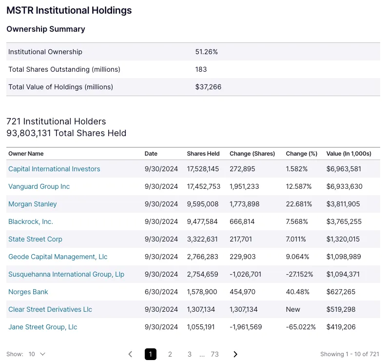 MSTR Institutional Holdings